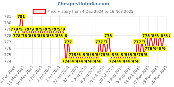 moglix.com YG-1 51mm 4 Flute Carbide Short Length Carbide End Mill, G9A69040 yg-1 Price History Graph from 4 Dec 2024 to 16 Nov 2025