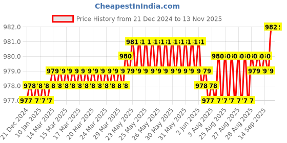 moglix.com YG-1 51mm 4 Flute Carbide Short Length Carbide End Mill, G9A69050 yg-1 Price History Graph from 21 Dec 2024 to 12 Nov 2025