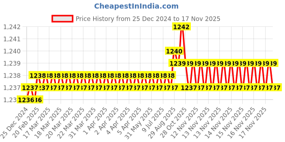 moglix.com YG-1 51mm 4 Flute Short Length Carbide Ball Nose End Mill, G9634050 yg-1 Price History Graph from 25 Dec 2024 to 15 Nov 2025