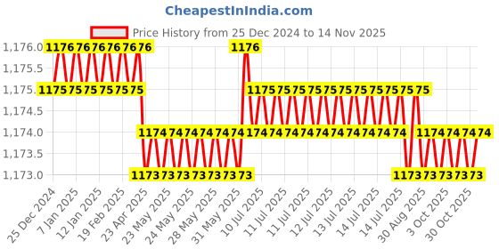 moglix.com YG-1 51mm 4 Flute Short Length Carbide Ball Nose End Mill, G963405003 yg-1 Price History Graph from 25 Dec 2024 to 12 Nov 2025