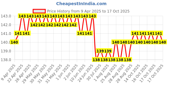 moglix.com YG-1 5.1x86mm TiAIN Coated HSS Jobber Drill, D1GP125051 yg-1 Price History Graph from 9 Apr 2025 to 17 Oct 2025