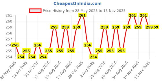 moglix.com YG-1 5.1x86mm TiAIN Coated HSS Jobber Drill, DLGP506051 yg-1 Price History Graph from 28 May 2025 to 15 Nov 2025
