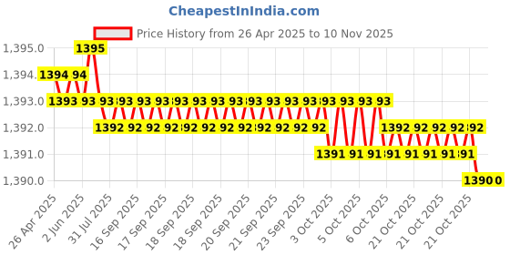 moglix.com YG-1 52.5x412mm Long Series HSS M2 Black Taper Shank Twist Drill, D1205 yg-1 Price History Graph from 26 Apr 2025 to 10 Nov 2025