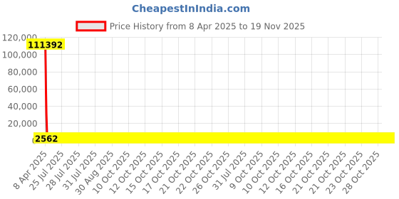 moglix.com YG-1 52.5x412mm Long Series HSS M2 Bright Taper Shank Twist Drill, D1225 yg-1 Price History Graph from 8 Apr 2025 to 19 Nov 2025