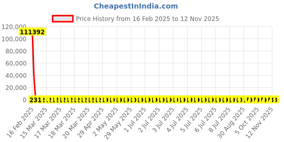 moglix.com YG-1 5.25x86mm Jobber Series HSS M2 Black Parallel Shank Twist Drill, D1105 yg-1 Price History Graph from 16 Feb 2025 to 11 Nov 2025