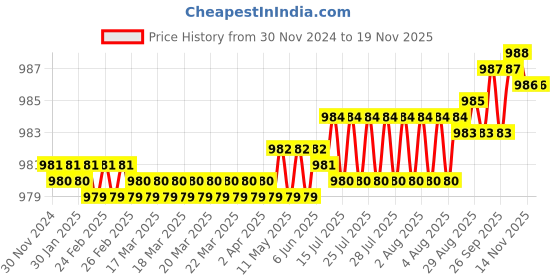 moglix.com YG-1 52mm 2 Flute Carbide Short Length Ball Nose End Mill, GYG77060 yg-1 Price History Graph from 30 Nov 2024 to 17 Nov 2025