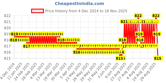 moglix.com YG-1 52mm 2 Flute HSS Ball Nose End Mill, E2535050 yg-1 Price History Graph from 4 Dec 2024 to 16 Nov 2025
