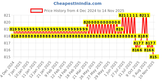 moglix.com YG-1 52mm 2 Flute HSS Ball Nose End Mill, E2535055 yg-1 Price History Graph from 4 Dec 2024 to 14 Nov 2025