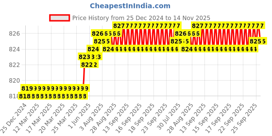 moglix.com YG-1 52mm 2 Flute HSS Ball Nose End Mill, GB535050 yg-1 Price History Graph from 25 Dec 2024 to 14 Nov 2025
