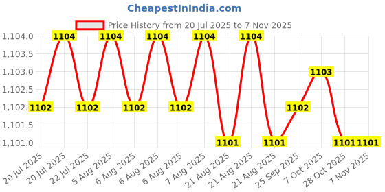 moglix.com YG-1 52mm 3 Flute Carbide End Mill, E5H22030 yg-1 Price History Graph from 20 Jul 2025 to 6 Nov 2025