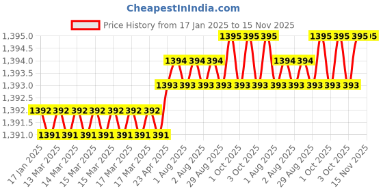 moglix.com YG-1 52mm HSS Machine Reamer, K11720 yg-1 Price History Graph from 17 Jan 2025 to 15 Nov 2025