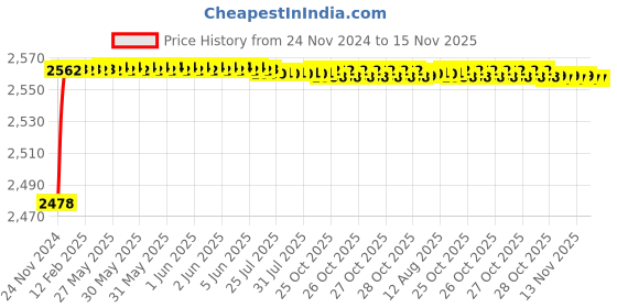 moglix.com YG-1 52mm HSS Straight Flute Hand Reamer, K11430 yg-1 Price History Graph from 24 Nov 2024 to 15 Nov 2025