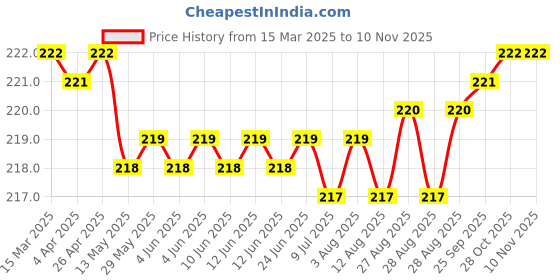 moglix.com YG-1 5.2x86mm TiAIN Coated HSS Jobber Drill, DLGP195052 yg-1 Price History Graph from 15 Mar 2025 to 10 Nov 2025