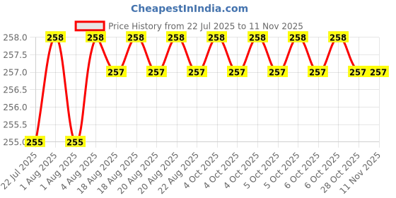 moglix.com YG-1 5.2x86mm TiAIN Coated HSS Jobber Drill, DLGP506052 yg-1 Price History Graph from 22 Jul 2025 to 10 Nov 2025
