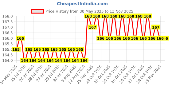 moglix.com YG-1 5/32 inch Jobber Drill, D2S93758 yg-1 Price History Graph from 30 May 2025 to 12 Nov 2025