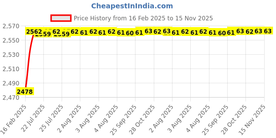 moglix.com YG-1 5.35x72mm HSS Tin HPD Stub Drill, D4541 yg-1 Price History Graph from 16 Feb 2025 to 14 Nov 2025