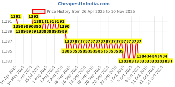 moglix.com YG-1 53.97x417mm Long Series HSS M2 Bright Taper Shank Twist Drill, D1225 yg-1 Price History Graph from 26 Apr 2025 to 9 Nov 2025
