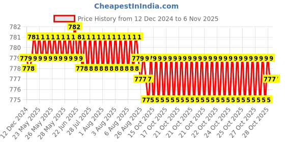 moglix.com YG-1 5.3mm 3 Flute HSSCo8 Short End Mill, E7553053 yg-1 Price History Graph from 12 Dec 2024 to 5 Nov 2025