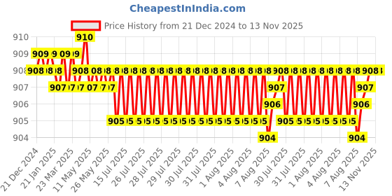 moglix.com YG-1 5.3mm 3 Flute HSSCo8 Short End Mill, EQ553053 yg-1 Price History Graph from 21 Dec 2024 to 13 Nov 2025