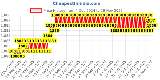 moglix.com YG-1 53mm HSSCo8 3 Flutes Long End Mill, E4516120 yg-1 Price History Graph from 4 Dec 2024 to 18 Nov 2025