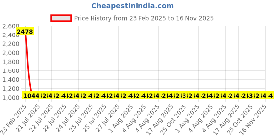 moglix.com YG-1 5.3x132mm Long Series HSS M42 Parallel Shank Twist Drill, D2104 yg-1 Price History Graph from 23 Feb 2025 to 16 Nov 2025