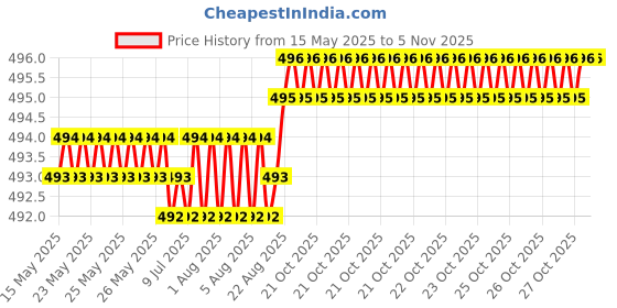 moglix.com YG-1 5.3x86mm HSS Jobber Drill, D1106053 yg-1 Price History Graph from 15 May 2025 to 4 Nov 2025