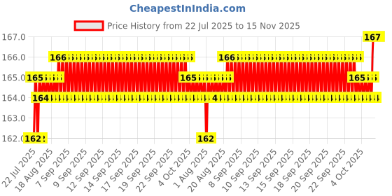 moglix.com YG-1 5.3x86mm TiAIN Coated HSS Jobber Drill, D1GP125053 yg-1 Price History Graph from 22 Jul 2025 to 15 Nov 2025