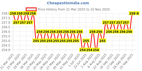 moglix.com YG-1 5.3x86mm TiAIN Coated HSS Jobber Drill, DLGP506053 yg-1 Price History Graph from 21 Mar 2025 to 9 Nov 2025