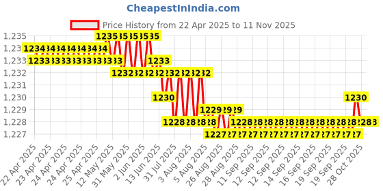 moglix.com YG-1 5.3x96mm HPD HSS-EX Jobber Drill, DJ544053 yg-1 Price History Graph from 22 Apr 2025 to 10 Nov 2025
