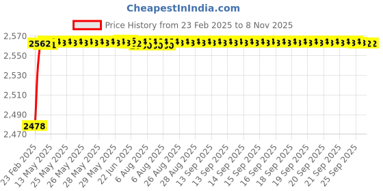 moglix.com YG-1 5.3x96mm HSS Tin HPD Jobber Drill, D4542 yg-1 Price History Graph from 23 Feb 2025 to 7 Nov 2025