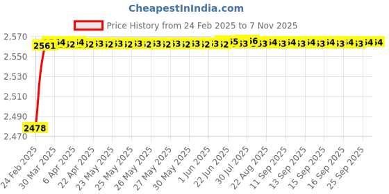 moglix.com YG-1 54.5x417mm Long Series HSS M2 Black Taper Shank Twist Drill, D1205 yg-1 Price History Graph from 24 Feb 2025 to 5 Nov 2025