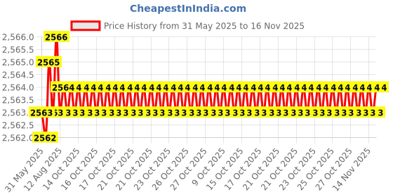 moglix.com YG-1 54.5x417mm Long Series HSS M2 Bright Taper Shank Twist Drill, D1225 yg-1 Price History Graph from 31 May 2025 to 15 Nov 2025