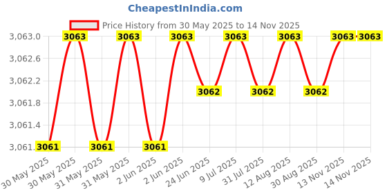 moglix.com YG-1 5.45x72mm HSS Tin HPD Stub Drill, D4541 yg-1 Price History Graph from 30 May 2025 to 13 Nov 2025