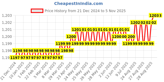 moglix.com YG-1 54mm 2 Flute Carbide Short Ball Nose End Mill, E5437040 yg-1 Price History Graph from 21 Dec 2024 to 5 Nov 2025