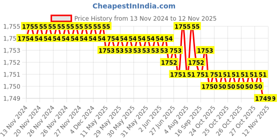 moglix.com YG-1 54mm 2 Flute Carbide Short Ball Nose End Mill, EM437040 yg-1 Price History Graph from 13 Nov 2024 to 11 Nov 2025
