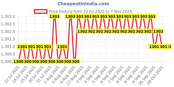 moglix.com YG-1 54mm 2 Flute Flat Shank Short Length K2 Carbide Ball Nose End Mill, G9437040 yg-1 Price History Graph from 22 Jul 2025 to 6 Nov 2025