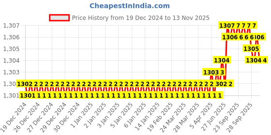 moglix.com YG-1 54mm 2 Flute Flat Shank Short Length K2 Carbide Ball Nose End Mill, G9437050 yg-1 Price History Graph from 19 Dec 2024 to 11 Nov 2025