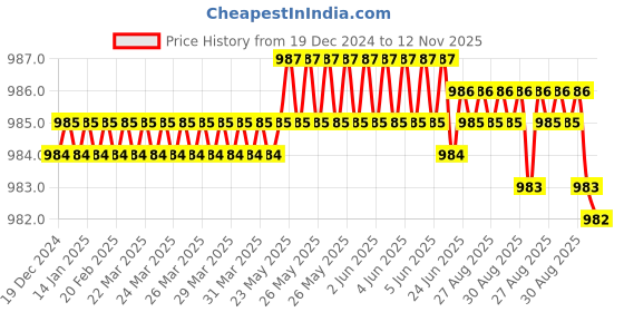 moglix.com YG-1 54mm 2 Flute Straight Shank Short Length K2 Carbide End Mill, G9444045 yg-1 Price History Graph from 19 Dec 2024 to 12 Nov 2025