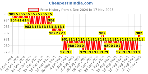 moglix.com YG-1 54mm 2 Flute Straight Shank Short Length K2 Carbide End Mill, G9444060 yg-1 Price History Graph from 4 Dec 2024 to 16 Nov 2025