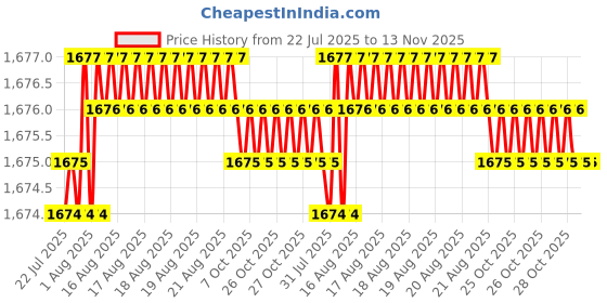 moglix.com YG-1 54mm 2 Flute X-power Ball Nose End Mill, EM876050 yg-1 Price History Graph from 22 Jul 2025 to 13 Nov 2025