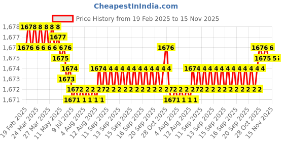 moglix.com YG-1 54mm 2 Flute X-power Ball Nose End Mill, EM876060 yg-1 Price History Graph from 19 Feb 2025 to 15 Nov 2025