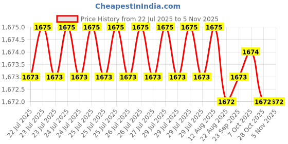 moglix.com YG-1 54mm 2 Flute X-power Ball Nose End Mill, EM877040 yg-1 Price History Graph from 22 Jul 2025 to 4 Nov 2025