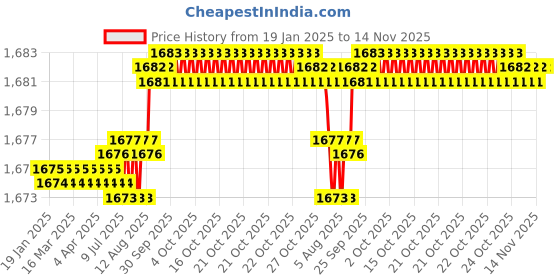 moglix.com YG-1 54mm 2 Flute X-power Ball Nose End Mill, EM877060 yg-1 Price History Graph from 19 Jan 2025 to 13 Nov 2025