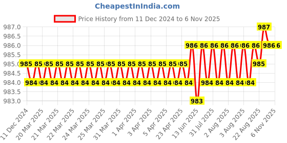 moglix.com YG-1 54mm 3 Flute Flat Shank Short Length K2 Carbide End Mill, G9439040 yg-1 Price History Graph from 11 Dec 2024 to 6 Nov 2025