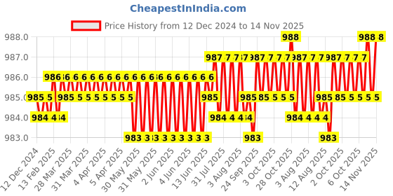moglix.com YG-1 54mm 3 Flute Flat Shank Short Length K2 Carbide End Mill, G9439045 yg-1 Price History Graph from 12 Dec 2024 to 14 Nov 2025