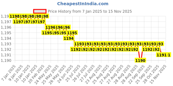 moglix.com YG-1 54mm 3 Flute HSSCo8 Long End Mill, E7516020 yg-1 Price History Graph from 7 Jan 2025 to 12 Nov 2025