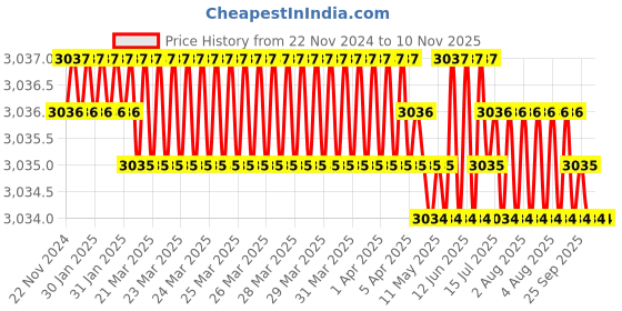 moglix.com YG-1 54mm 4 Flute Carbide End Mill, EH917060 yg-1 Price History Graph from 22 Nov 2024 to 10 Nov 2025