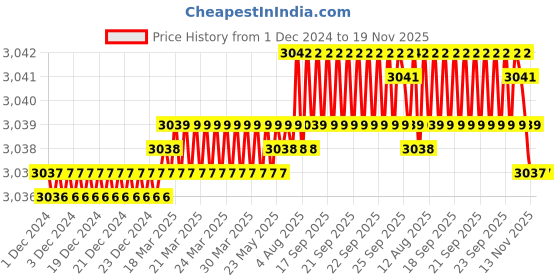 moglix.com YG-1 54mm 4 Flute Carbide End Mill, EH918060 yg-1 Price History Graph from 1 Dec 2024 to 19 Nov 2025