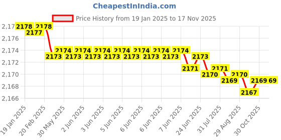 moglix.com YG-1 54mm 4 Flute Carbide Multiple Helix End Mill, EMD42050 yg-1 Price History Graph from 19 Jan 2025 to 15 Nov 2025