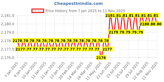 moglix.com YG-1 54mm 4 Flute Carbide Multiple Helix End Mill, EMD42060 yg-1 Price History Graph from 7 Jan 2025 to 11 Nov 2025